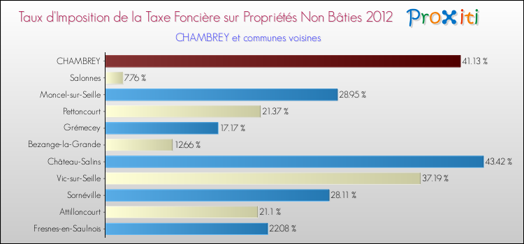 Taux d'imposition de la taxe foncière sur les immeubles et terrains non batis 2012 pour CHAMBREY et les communes proches Comparaison des taux d'imposition de la taxe foncière sur les immeubles et terrains non batis 2012 pour CHAMBREY et les communes voisines