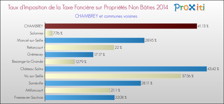 Taux d'imposition de la taxe foncière sur les immeubles et terrains non batis 2014 pour CHAMBREY et les communes proches Comparaison des taux d'imposition de la taxe foncière sur les immeubles et terrains non batis 2014 pour CHAMBREY et les communes voisines