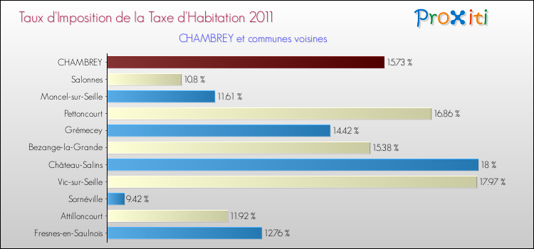 Taux d'imposition de la taxe d'habitation 2011 pour CHAMBREY et les communes proches Comparaison des taux d'imposition de la taxe d'habitation 2011 pour CHAMBREY et les communes voisines