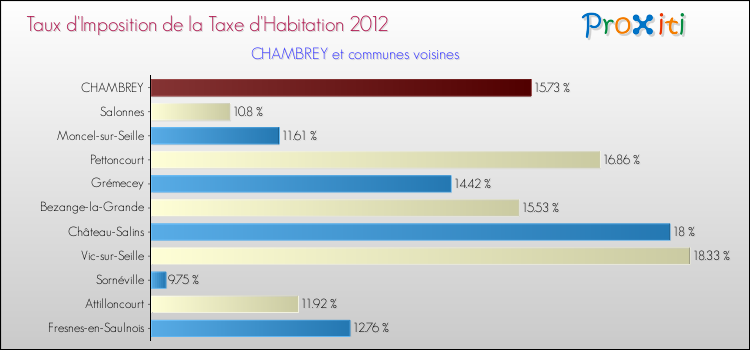 Taux d'imposition de la taxe d'habitation 2012 pour CHAMBREY et les communes proches Comparaison des taux d'imposition de la taxe d'habitation 2012 pour CHAMBREY et les communes voisines