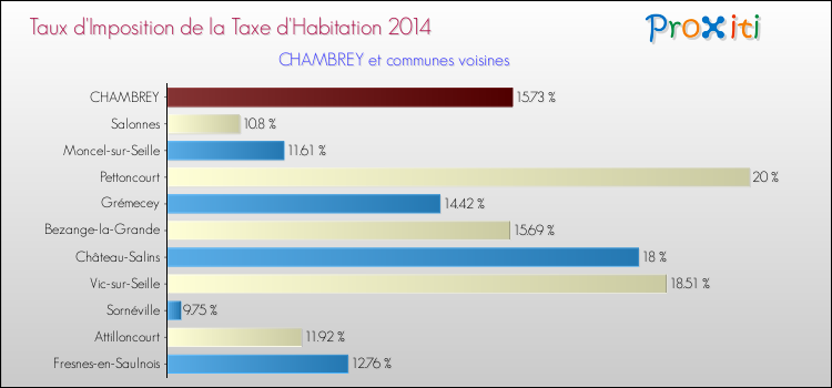 Taux d'imposition de la taxe d'habitation 2014 pour CHAMBREY et les communes proches Comparaison des taux d'imposition de la taxe d'habitation 2014 pour CHAMBREY et les communes voisines