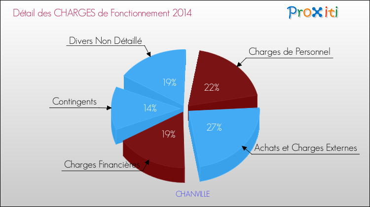 Décomposition des Charges de Fonctionnement 2014 de la commune de CHANVILLE Charges de Fonctionnement 2014 pour la commune de CHANVILLE