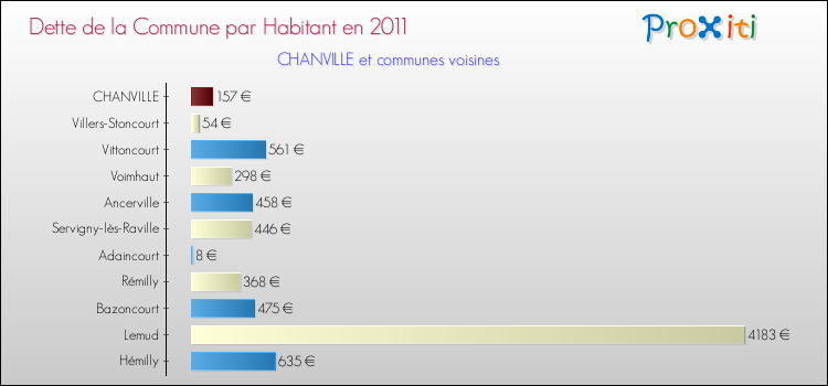 Dette par habitant de la commune en 2011 pour CHANVILLE et les communes proches Comparaison de la dette par habitant de la commune en 2011 pour CHANVILLE et les communes voisines