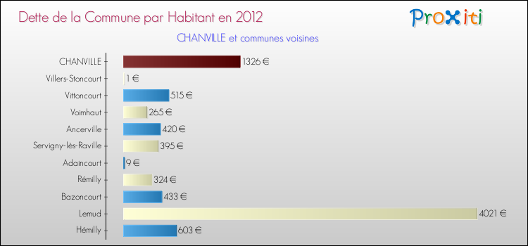Dette par habitant de la commune en 2012 pour CHANVILLE et les communes proches Comparaison de la dette par habitant de la commune en 2012 pour CHANVILLE et les communes voisines