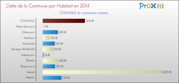 Dette par habitant de la commune en 2014 pour CHANVILLE et les communes proches Comparaison de la dette par habitant de la commune en 2014 pour CHANVILLE et les communes voisines