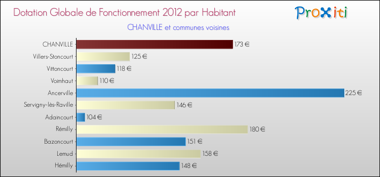 Montant des dotations globales de fonctionnement DGF par Habitant pour CHANVILLE et les communes proches Comparaison des des dotations globales de fonctionnement DGF par habitant pour CHANVILLE et les communes voisines