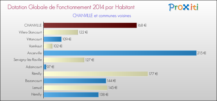 Montant des dotations globales de fonctionnement DGF par Habitant pour CHANVILLE et les communes proches en 2014. Comparaison des des dotations globales de fonctionnement DGF par habitant pour CHANVILLE et les communes voisines en 2014.