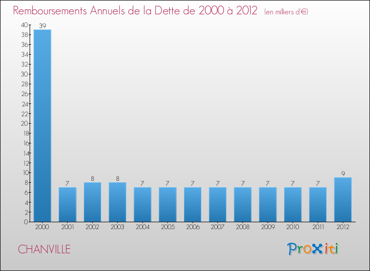 Evolution de l'annuité de la dette pour la commune de CHANVILLE de 2000 à 2012 Annuités de la dette pour CHANVILLE de 2000 à 2012