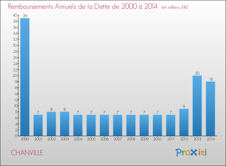 Evolution de l'annuité de la dette pour la commune de CHANVILLE de 2000 à 2014 Annuités de la dette pour CHANVILLE de 2000 à 2014