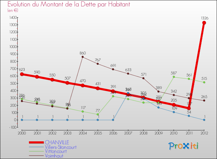 Evolution de la dette par habitant pour la commune de CHANVILLE et les communes proches de 2000 à 2012 Comparaison de la dette par habitant pour CHANVILLE et les communes voisines de 2000 à 2012