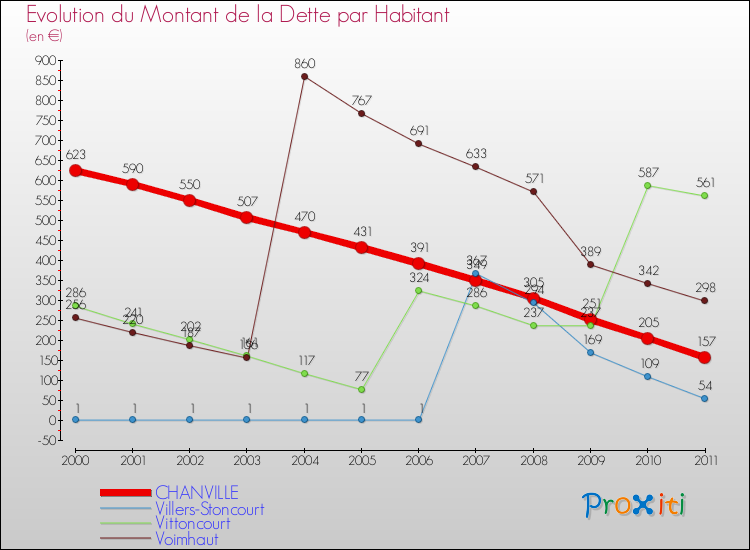 Evolution de la dette par habitant pour la commune de CHANVILLE et les communes proches Comparaison de la dette par habitant pour CHANVILLE et les communes voisines