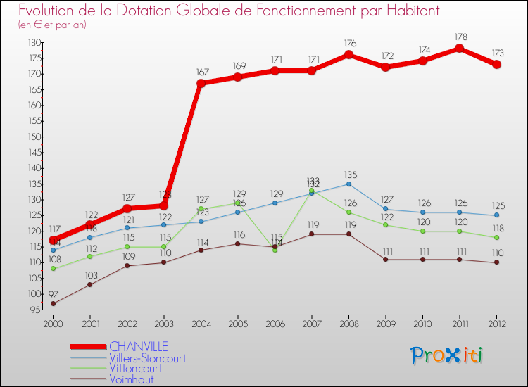 Evolution et montant de la dotation globale de fonctionnement par Habitant pour CHANVILLE et les communes proches Comparaison des dotations globales de fonctionnement par habitant pour CHANVILLE et les communes voisines