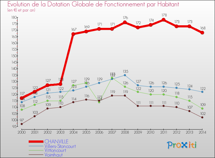 Evolution et montant de la dotation globale de fonctionnement par Habitant pour CHANVILLE et les communes proches de 2000 à 2014. Comparaison des dotations globales de fonctionnement par habitant pour CHANVILLE et les communes voisines de 2000 à 2014.