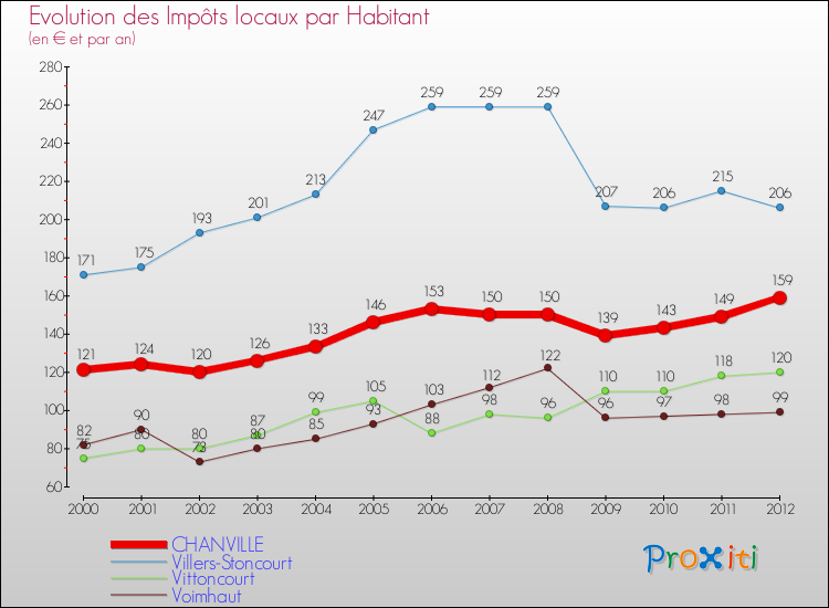Evolution et montant des impôts locaux par Habitant pour CHANVILLE et les communes proches Comparaison des impôts locaux par habitant pour CHANVILLE et les communes voisines
