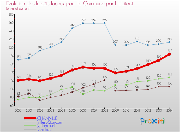 Evolution et montant des impôts locaux par Habitant pour CHANVILLE et les communes proches de 2000 à 2014 Comparaison des impôts locaux par habitant pour CHANVILLE et les communes voisines de 2000 à 2014