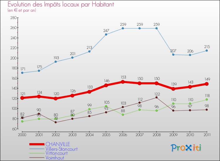 Evolution et montant des impôts locaux par Habitant pour CHANVILLE et les communes proches Comparaison des impôts locaux par habitant pour CHANVILLE et les communes voisines