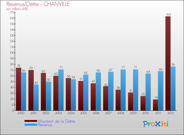 Evolution comparée de la dette et des revenus pour la commune de CHANVILLE de 2000 à 2012 Comparaison de la dette et des revenus pour CHANVILLE de 2000 à 2012