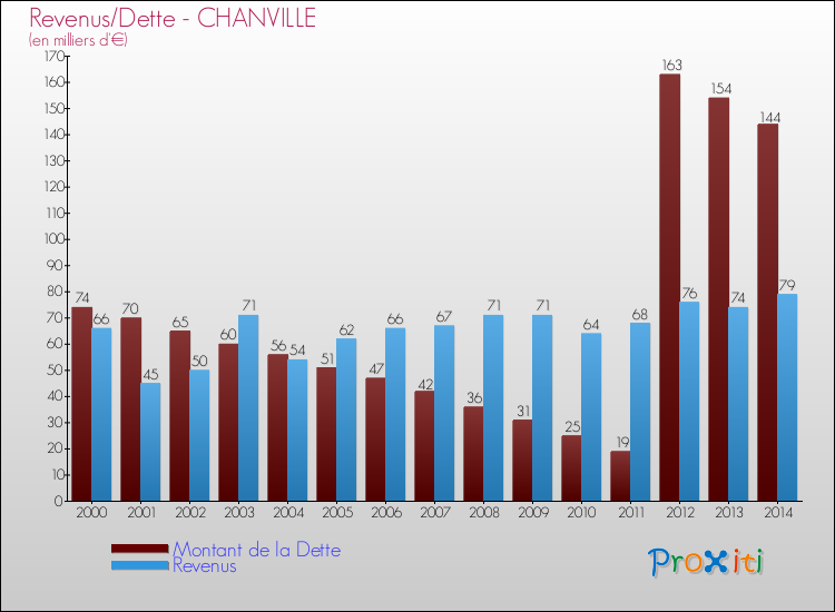 Evolution comparée de la dette et des revenus pour la commune de CHANVILLE de 2000 à 2014 Comparaison de la dette et des revenus pour CHANVILLE de 2000 à 2014