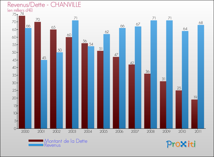Evolution comparée de la dette et des revenus pour la commune de CHANVILLE de 2000 à 2011 Comparaison de la dette et des revenus pour CHANVILLE de 2000 à 2011