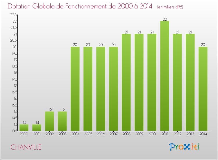 Evolution du montant de la Dotation Globale de Fonctionnement pour la commune de CHANVILLE de 2000 à 2014 Evolution du montant de la Dotation Globale de Fonctionnement pour CHANVILLE de 2000 à 2014