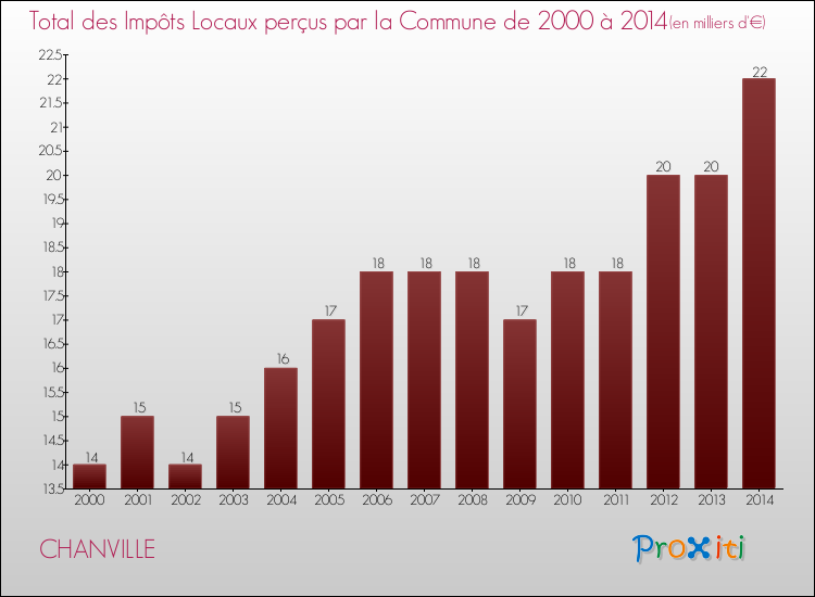 Evolution des Impôts Locaux pour la commune de CHANVILLE de 2000 à 2014 Evolution des Impôts Locaux pour CHANVILLE de 2000 à 2014
