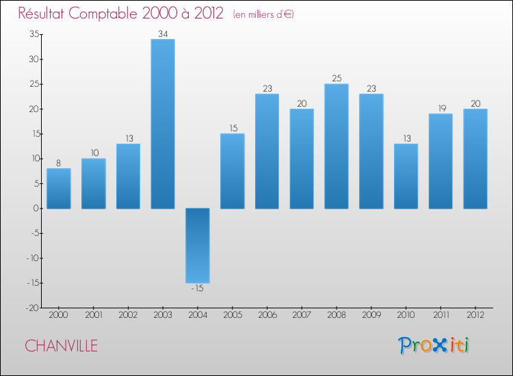 Evolution du résultat comptable pour la commune de CHANVILLE de 2000 à 2012 Evolution du résultat comptable pour CHANVILLE de 2000 à 2012