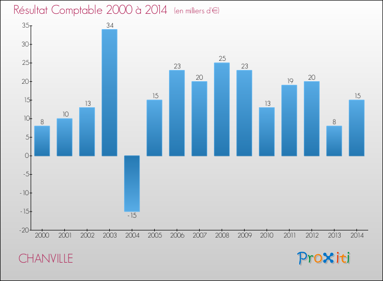 Evolution du résultat comptable pour la commune de CHANVILLE de 2000 à 2014 Evolution du résultat comptable pour CHANVILLE de 2000 à 2014