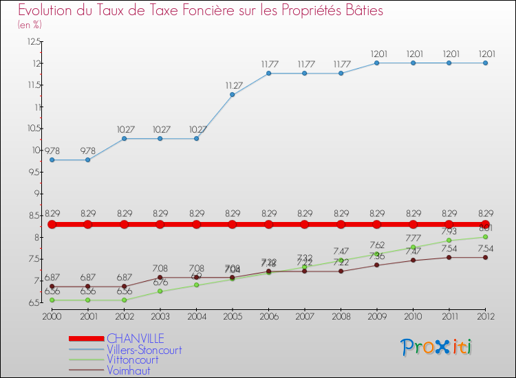Evolution du taux de la taxe foncière sur le bati pour CHANVILLE et les communes proches de 2000 à 2012 Comparaison des taux de taxe foncière sur le bati pour CHANVILLE et les communes voisines de 2000 à 2012