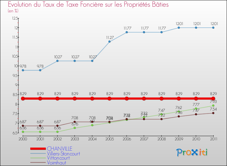 Evolution du taux de la taxe foncière sur le bati pour CHANVILLE et les communes proches Comparaison des taux de taxe foncière sur le bati pour CHANVILLE et les communes voisines