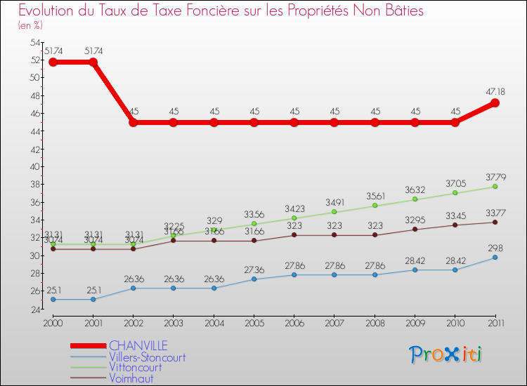 Evolution du taux de la taxe foncière sur les immeubles et terrains non batis pour CHANVILLE et les communes proches Comparaison des taux de la taxe foncière sur les immeubles et terrains non batis pour CHANVILLE et les communes voisines