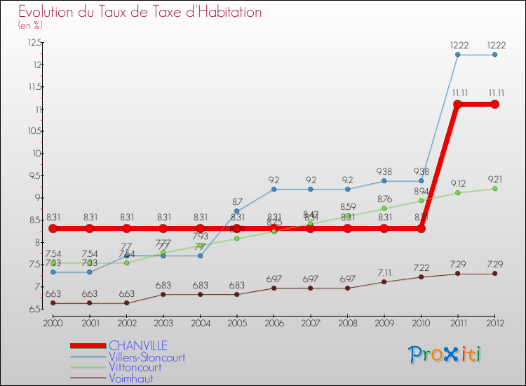 Evolution du taux de la taxe d'habitation pour CHANVILLE et les communes proches Comparaison des taux de la taxe d'habitation pour CHANVILLE et les communes voisines