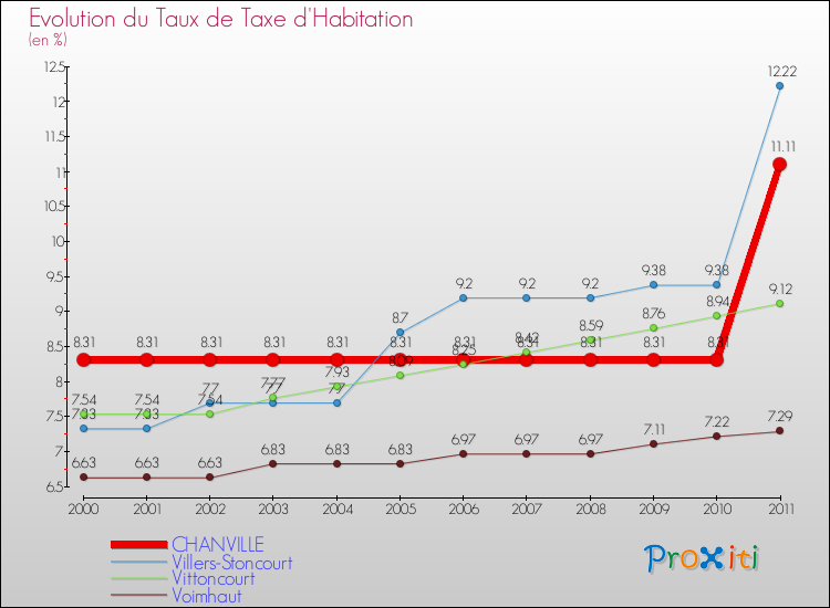 Evolution du taux de la taxe d'habitation pour CHANVILLE et les communes proches Comparaison des taux de la taxe d'habitation pour CHANVILLE et les communes voisines