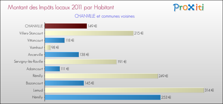 Montant des impôts locaux par Habitant pour CHANVILLE et les communes proches Comparaison des impôts locaux par habitant pour CHANVILLE et les communes voisines