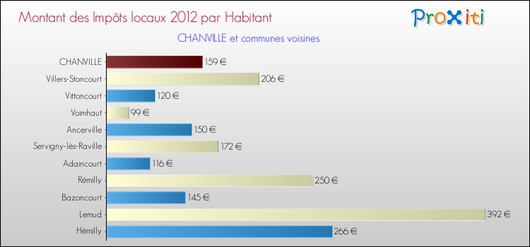 Montant des impôts locaux par Habitant pour CHANVILLE et les communes proches Comparaison des impôts locaux par habitant pour CHANVILLE et les communes voisines