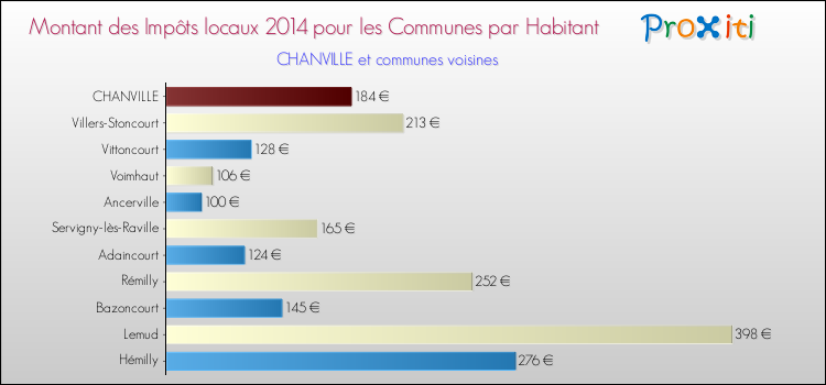 Montant des impôts locaux par Habitant pour CHANVILLE et les communes proches en 2014 Comparaison des impôts locaux par habitant pour CHANVILLE et les communes voisines en 2014