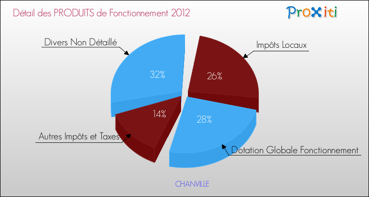 Décomposition du Budget de Fonctionnement 2012 de la commune de CHANVILLE Budget de Fonctionnement 2012 pour la commune de CHANVILLE