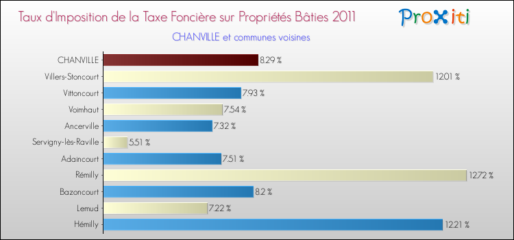 Taux d'imposition de la taxe foncière sur le bati 2011 pour CHANVILLE et les communes proches Comparaison des taux d'imposition de la taxe foncière sur le bati 2011 pour CHANVILLE et les communes voisines