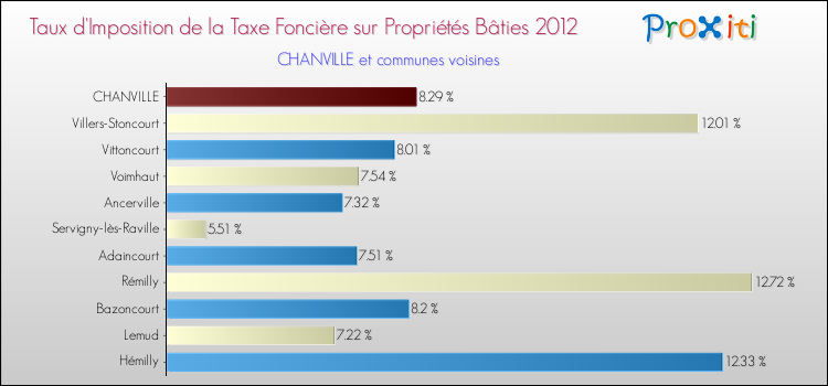 Taux d'imposition de la taxe foncière sur le bati 2012 pour CHANVILLE et les communes proches Comparaison des taux d'imposition de la taxe foncière sur le bati 2012 pour CHANVILLE et les communes voisines