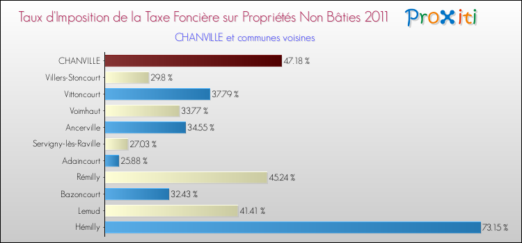 Taux d'imposition de la taxe foncière sur les immeubles et terrains non batis 2011 pour CHANVILLE et les communes proches Comparaison des taux d'imposition de la taxe foncière sur les immeubles et terrains non batis 2011 pour CHANVILLE et les communes voisines