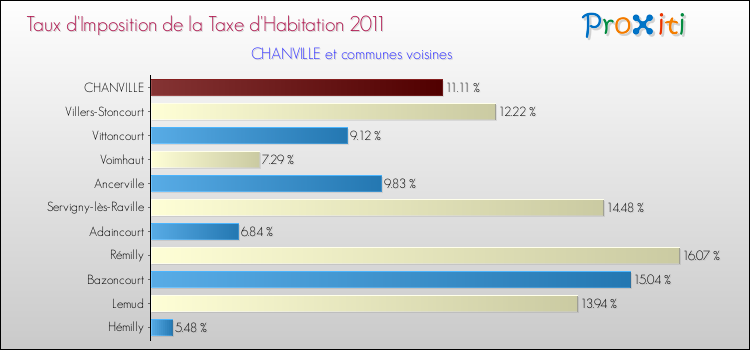 Taux d'imposition de la taxe d'habitation 2011 pour CHANVILLE et les communes proches Comparaison des taux d'imposition de la taxe d'habitation 2011 pour CHANVILLE et les communes voisines