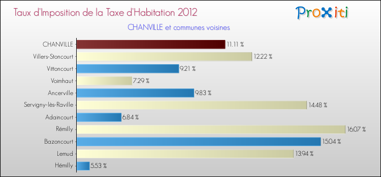 Taux d'imposition de la taxe d'habitation 2012 pour CHANVILLE et les communes proches Comparaison des taux d'imposition de la taxe d'habitation 2012 pour CHANVILLE et les communes voisines