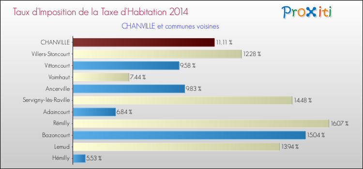 Taux d'imposition de la taxe d'habitation 2014 pour CHANVILLE et les communes proches Comparaison des taux d'imposition de la taxe d'habitation 2014 pour CHANVILLE et les communes voisines