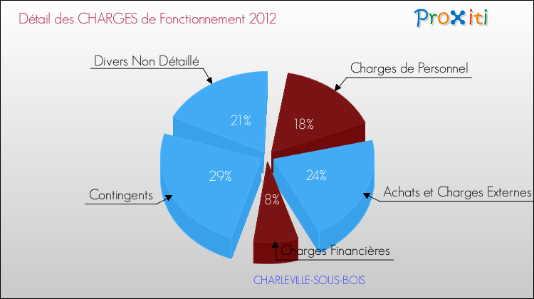 Décomposition des Charges de Fonctionnement 2012 de la commune de CHARLEVILLE-SOUS-BOIS Charges de Fonctionnement 2012 pour la commune de CHARLEVILLE-SOUS-BOIS