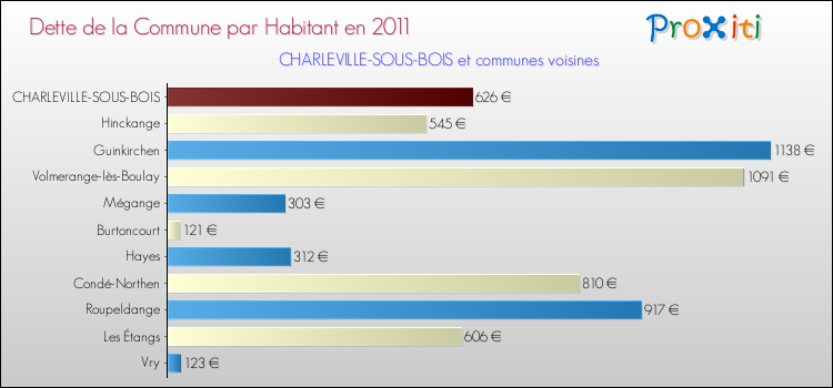 Dette par habitant de la commune en 2011 pour CHARLEVILLE-SOUS-BOIS et les communes proches Comparaison de la dette par habitant de la commune en 2011 pour CHARLEVILLE-SOUS-BOIS et les communes voisines