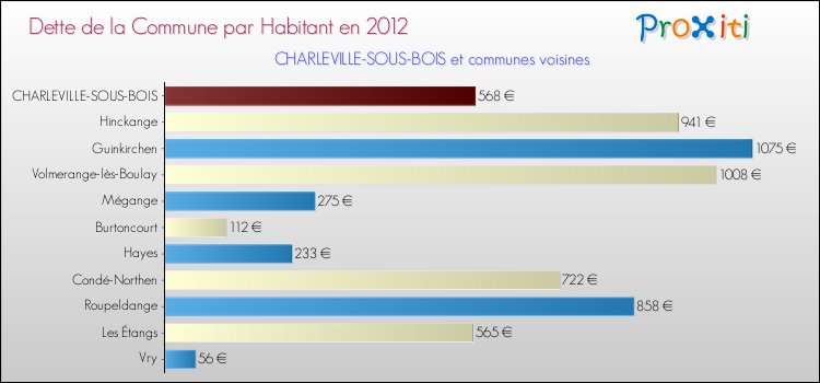 Dette par habitant de la commune en 2012 pour CHARLEVILLE-SOUS-BOIS et les communes proches Comparaison de la dette par habitant de la commune en 2012 pour CHARLEVILLE-SOUS-BOIS et les communes voisines
