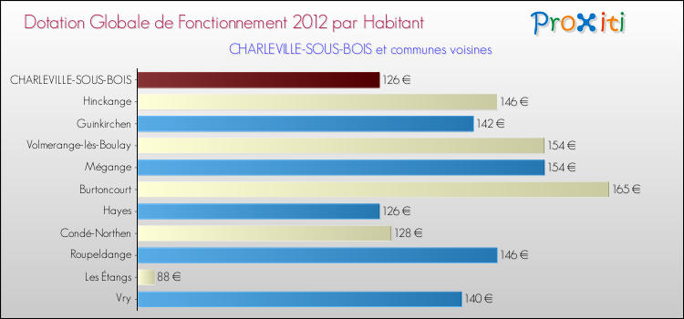 Montant des dotations globales de fonctionnement DGF par Habitant pour CHARLEVILLE-SOUS-BOIS et les communes proches Comparaison des des dotations globales de fonctionnement DGF par habitant pour CHARLEVILLE-SOUS-BOIS et les communes voisines