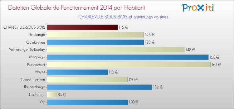 Montant des dotations globales de fonctionnement DGF par Habitant pour CHARLEVILLE-SOUS-BOIS et les communes proches en 2014. Comparaison des des dotations globales de fonctionnement DGF par habitant pour CHARLEVILLE-SOUS-BOIS et les communes voisines en 2014.