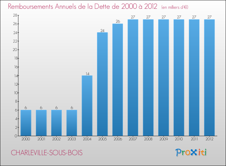 Evolution de l'annuité de la dette pour la commune de CHARLEVILLE-SOUS-BOIS de 2000 à 2012 Annuités de la dette pour CHARLEVILLE-SOUS-BOIS de 2000 à 2012