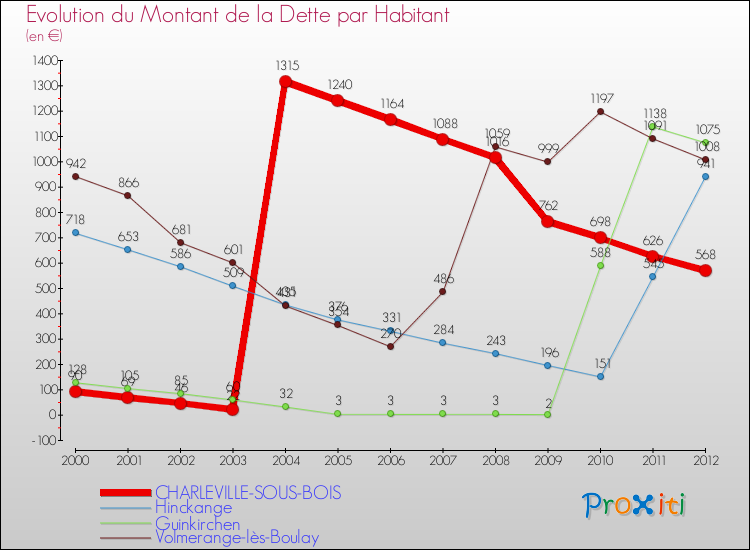Evolution de la dette par habitant pour la commune de CHARLEVILLE-SOUS-BOIS et les communes proches de 2000 à 2012 Comparaison de la dette par habitant pour CHARLEVILLE-SOUS-BOIS et les communes voisines de 2000 à 2012