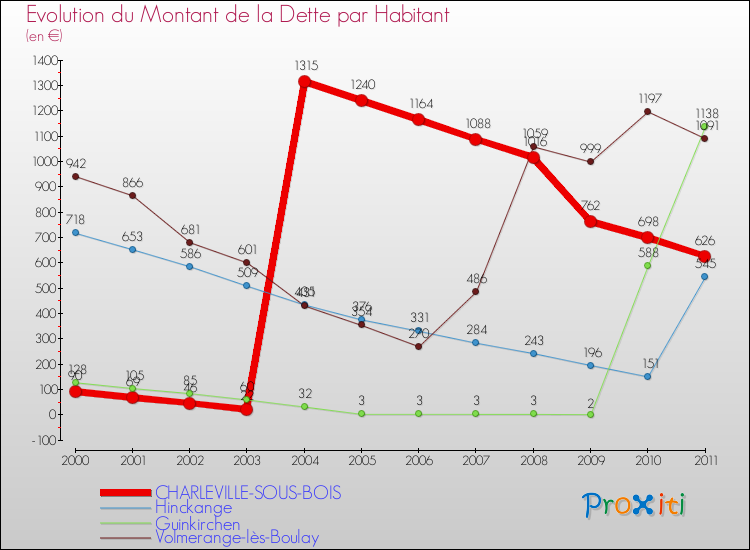 Evolution de la dette par habitant pour la commune de CHARLEVILLE-SOUS-BOIS et les communes proches Comparaison de la dette par habitant pour CHARLEVILLE-SOUS-BOIS et les communes voisines